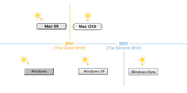 The Great Shift