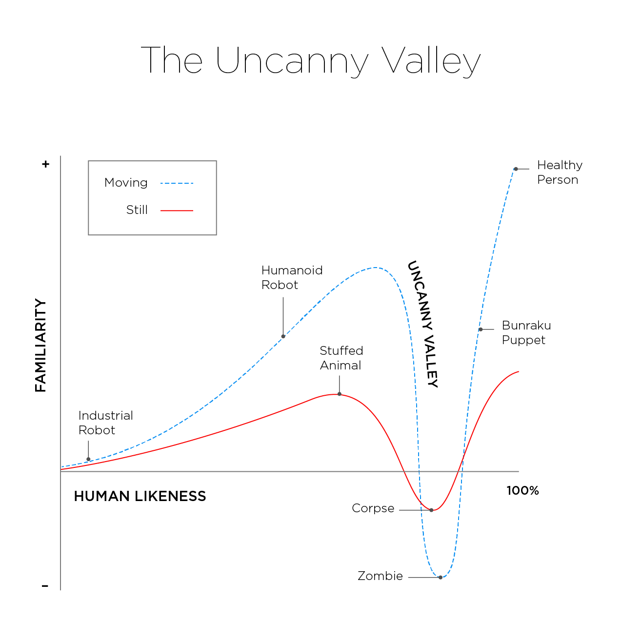 The uncanny valley