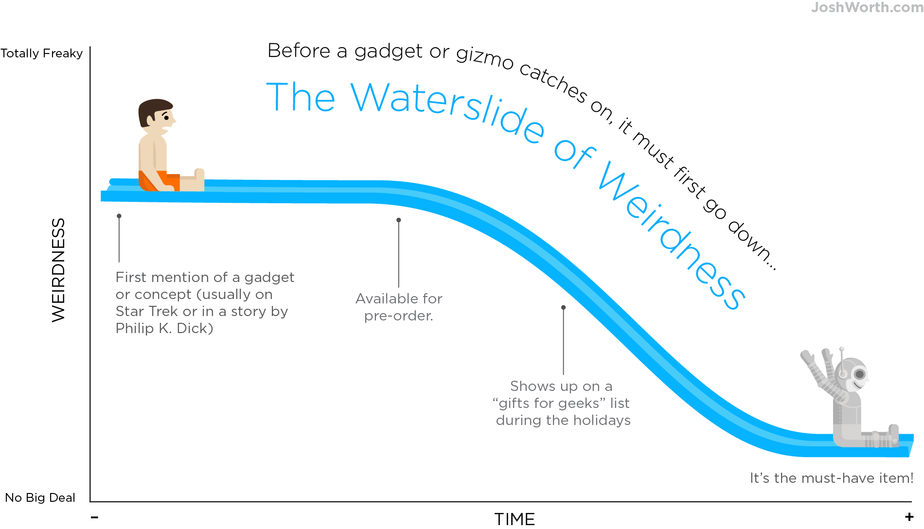 The Waterslide of Weirdness chart
